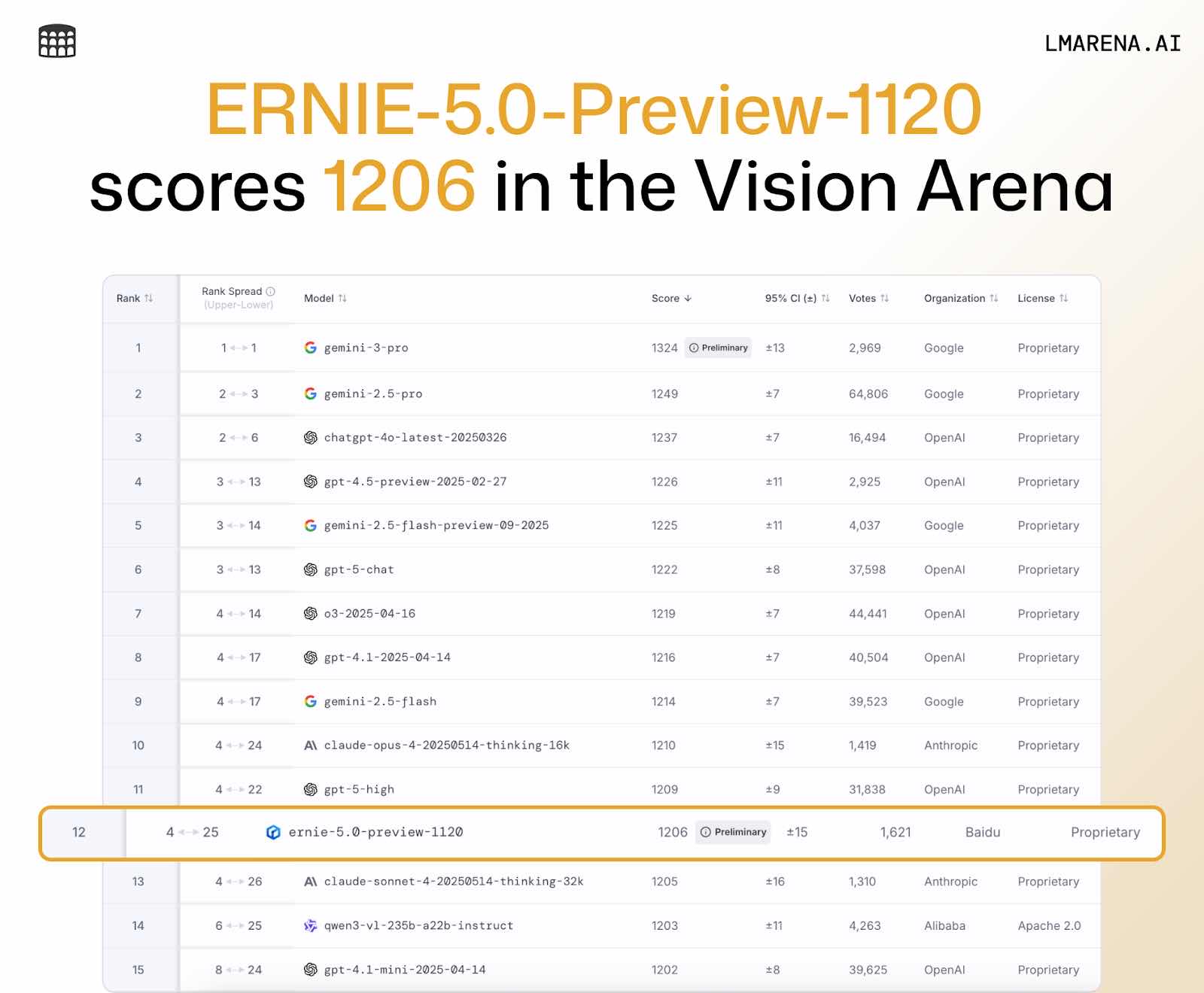 ERNIE-5.0-Preview-1120, ready for testing in LMArena!